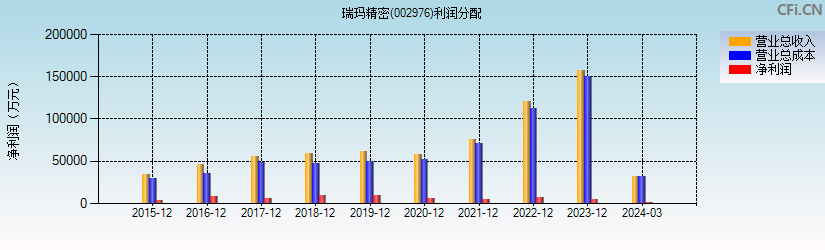 瑞玛精密(002976)利润分配表图