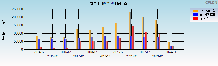 安宁股份(002978)利润分配表图