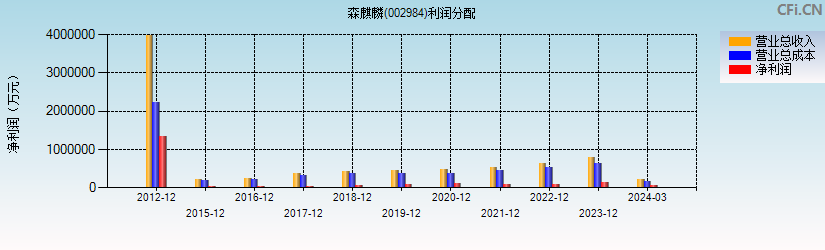 森麒麟(002984)利润分配表图