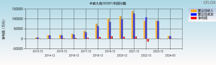 中岩大地(003001)利润分配表图
