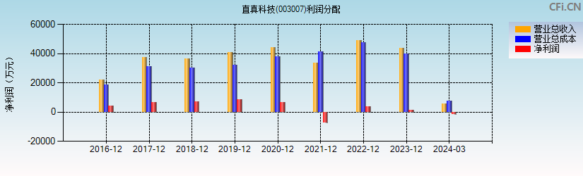 直真科技(003007)利润分配表图