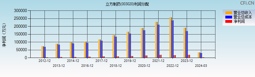 立方制药(003020)利润分配表图