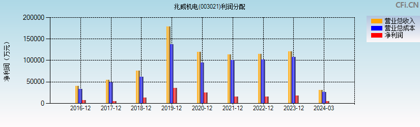 兆威机电(003021)利润分配表图