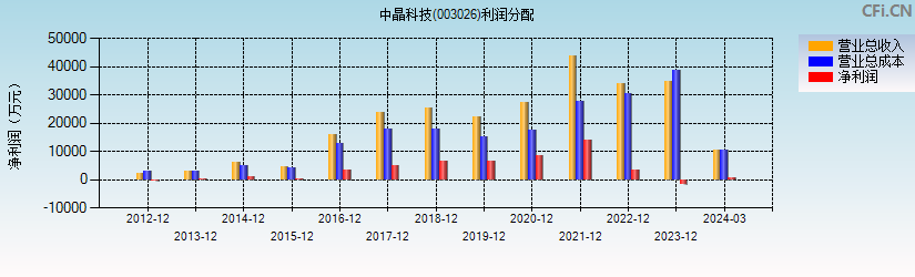 中晶科技(003026)利润分配表图