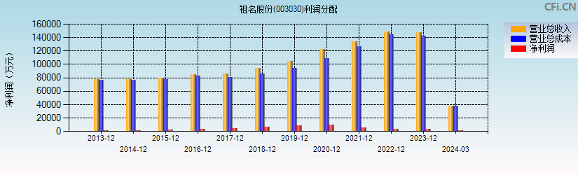 祖名股份(003030)利润分配表图