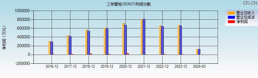 三和管桩(003037)利润分配表图