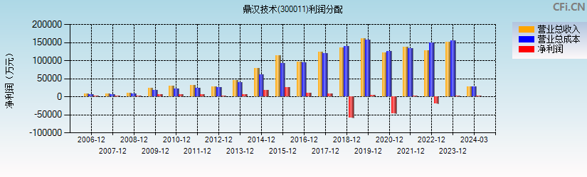 鼎汉技术(300011)利润分配表图