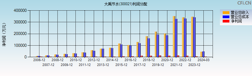 大禹节水(300021)利润分配表图