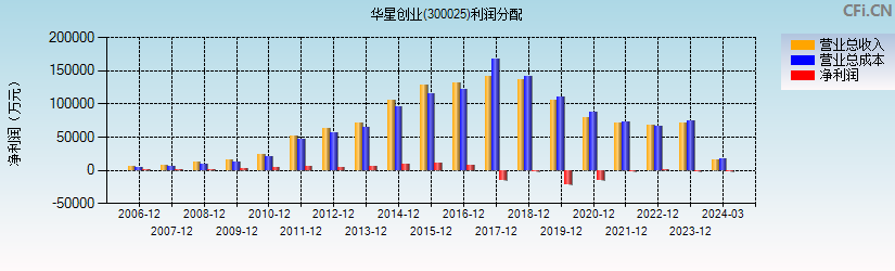 华星创业(300025)利润分配表图