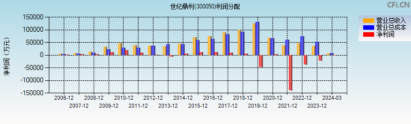 世纪鼎利(300050)利润分配表图
