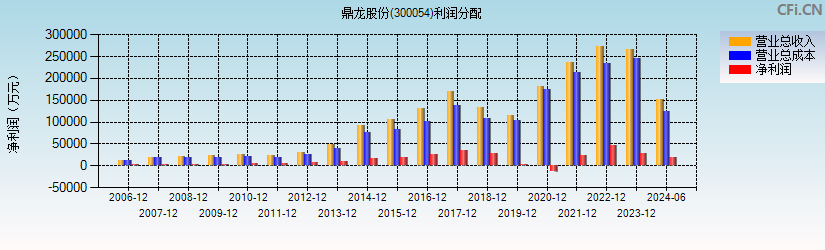 鼎龙股份(300054)利润分配表图