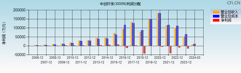 中创环保(300056)利润分配表图