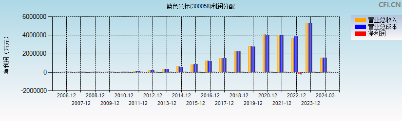 蓝色光标(300058)利润分配表图