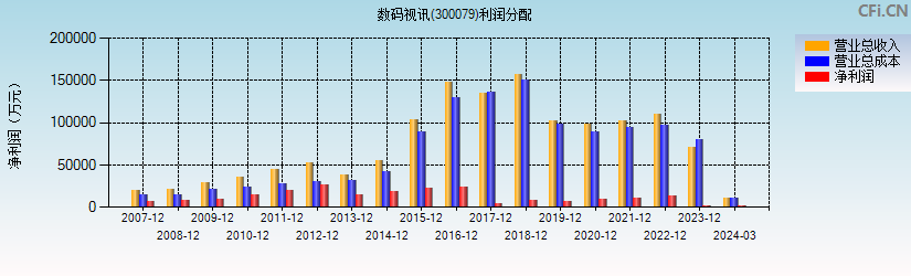 数码视讯(300079)利润分配表图