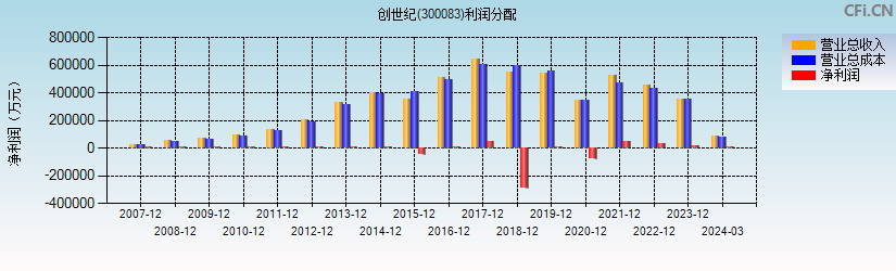创世纪(300083)利润分配表图