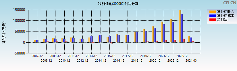 科新机电(300092)利润分配表图