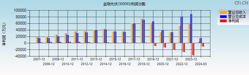 金刚光伏(300093)利润分配表图