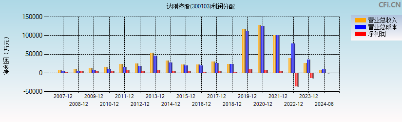 达刚控股(300103)利润分配表图