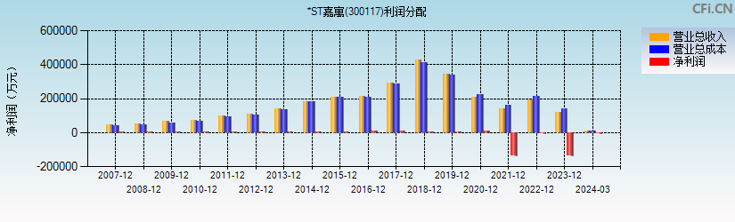 *ST嘉寓(300117)利润分配表图