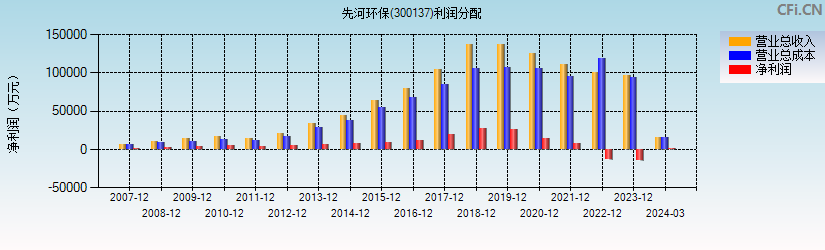 先河环保(300137)利润分配表图