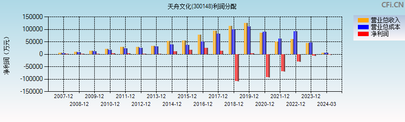 天舟文化(300148)利润分配表图