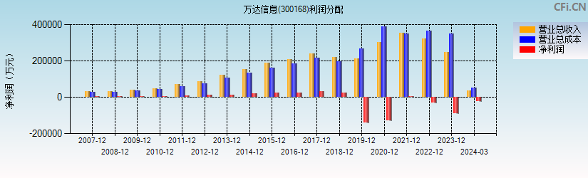 万达信息(300168)利润分配表图