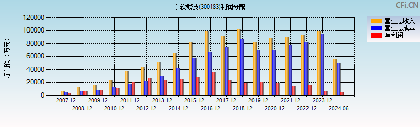 东软载波(300183)利润分配表图