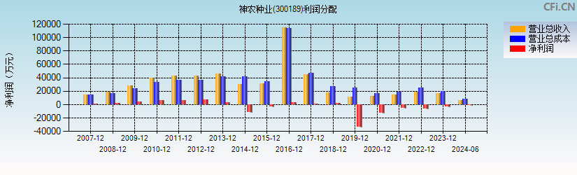 神农科技(300189)利润分配表图