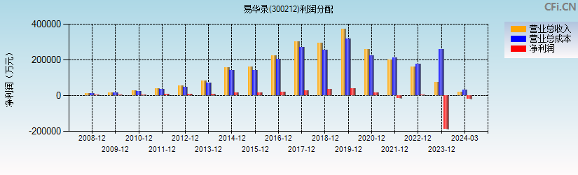 易华录(300212)利润分配表图