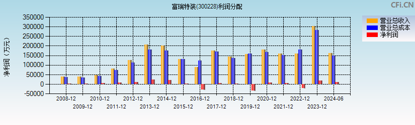 富瑞特装(300228)利润分配表图