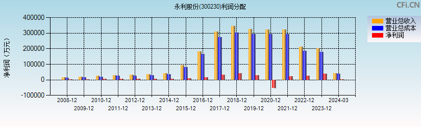 永利股份(300230)利润分配表图