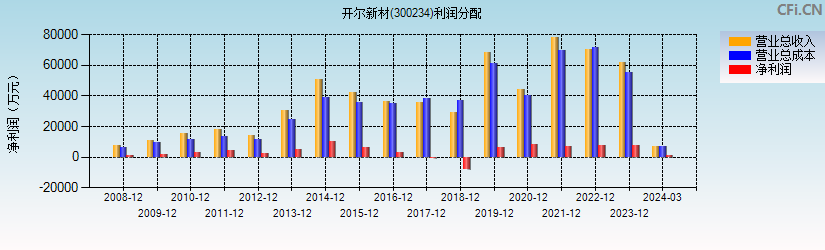 开尔新材(300234)利润分配表图