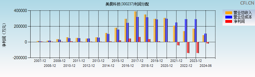 美晨生态(300237)利润分配表图