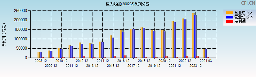 通光线缆(300265)利润分配表图