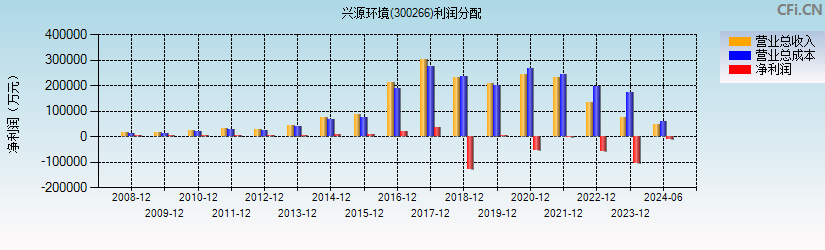 兴源环境(300266)利润分配表图