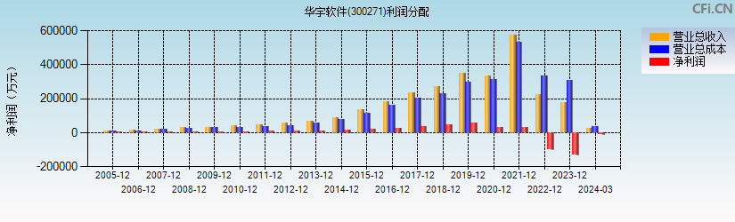 华宇软件(300271)利润分配表图