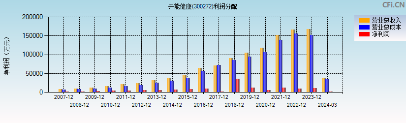 开能健康(300272)利润分配表图