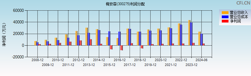 梅安森(300275)利润分配表图