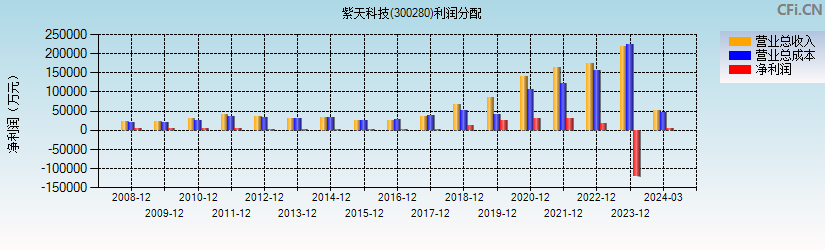 紫天科技(300280)利润分配表图