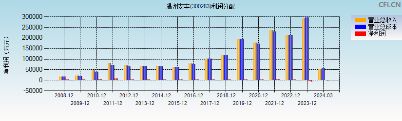 温州宏丰(300283)利润分配表图