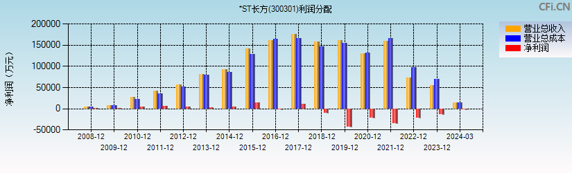 *ST长方(300301)利润分配表图