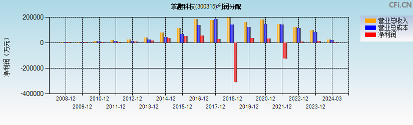 掌趣科技(300315)利润分配表图