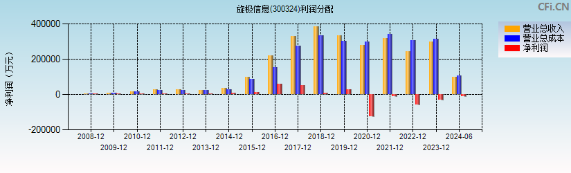 旋极信息(300324)利润分配表图