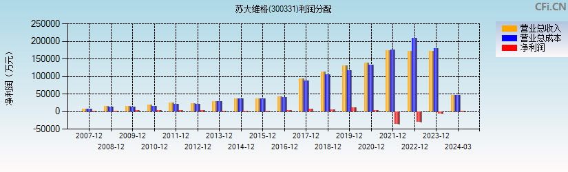 苏大维格(300331)利润分配表图