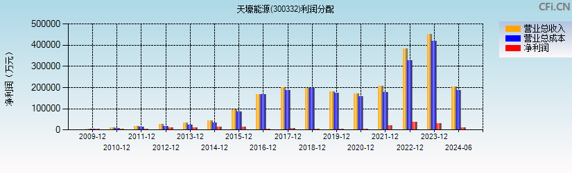 天壕能源(300332)利润分配表图