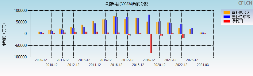 津膜科技(300334)利润分配表图