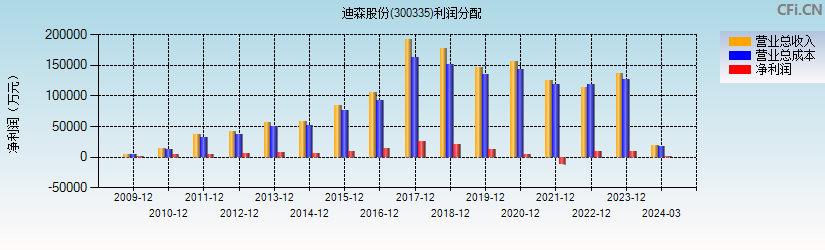 迪森股份(300335)利润分配表图