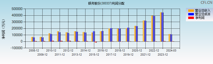 银邦股份(300337)利润分配表图