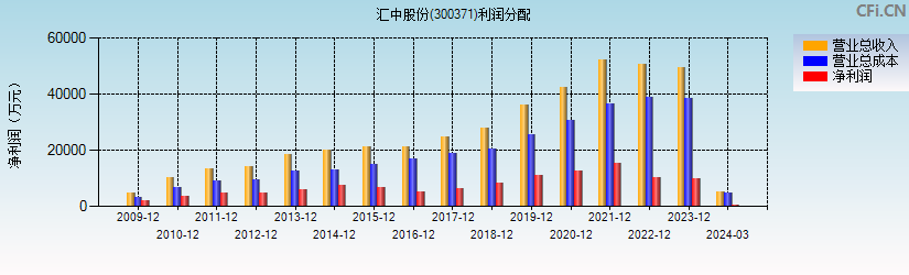 汇中股份(300371)利润分配表图