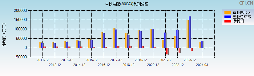 中铁装配(300374)利润分配表图